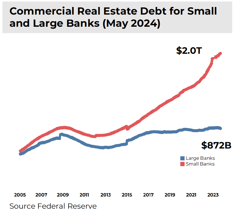 Commercial Real Estate Debt for Small and Large Banks (May 2024)