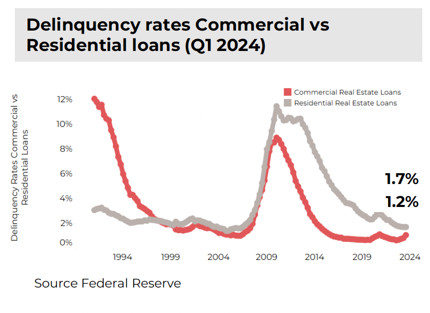 Delinquency rates Commercial vs Residential loans (Q1 2024)