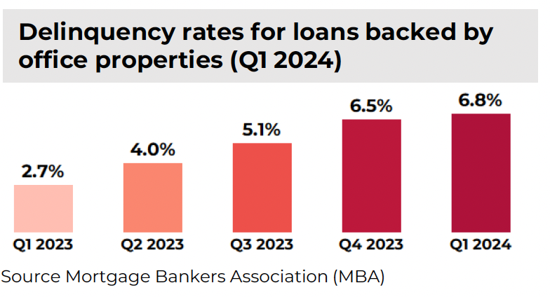 Delinquency rates for loans backed by office properties (Q1 2024)