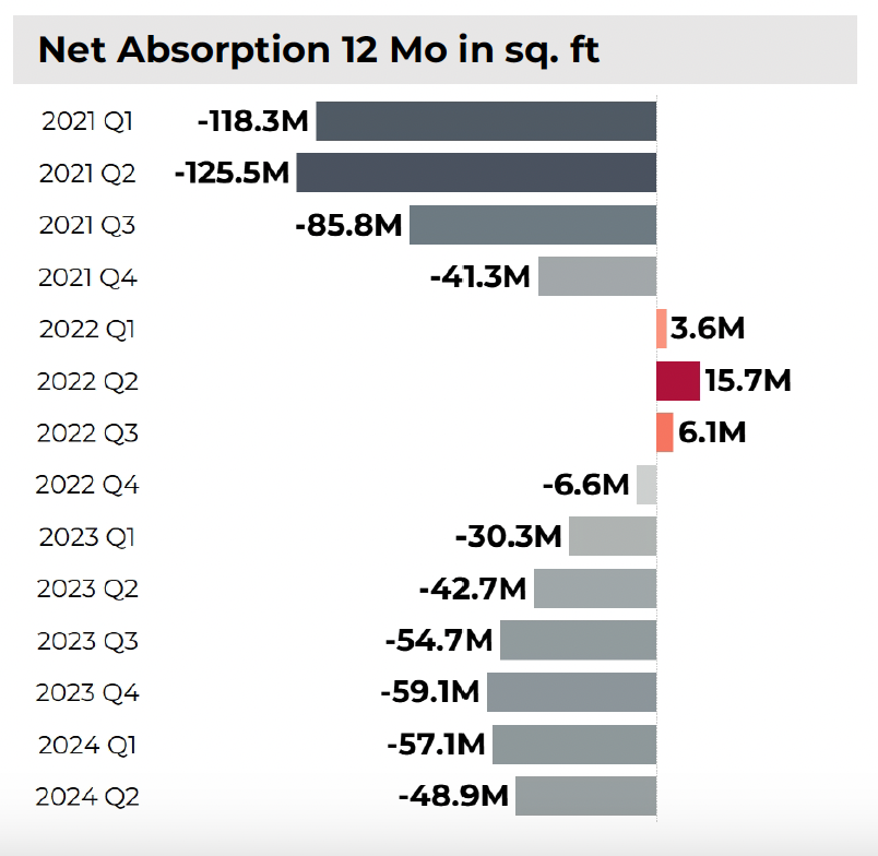 Net Absorption 12 Mo in sq. ft