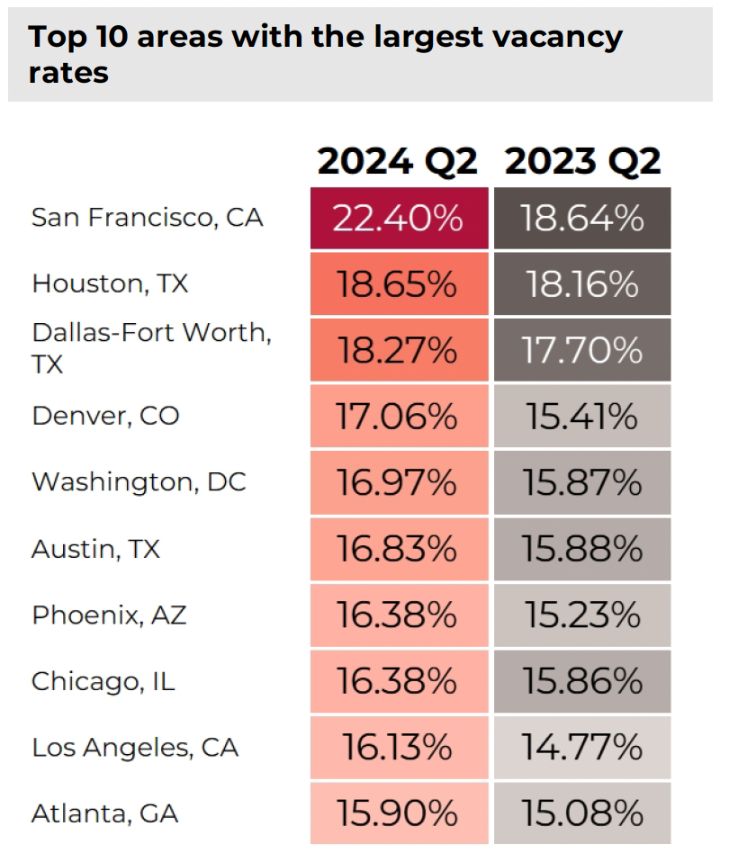 Top 10 areas with the largest vacancy rates