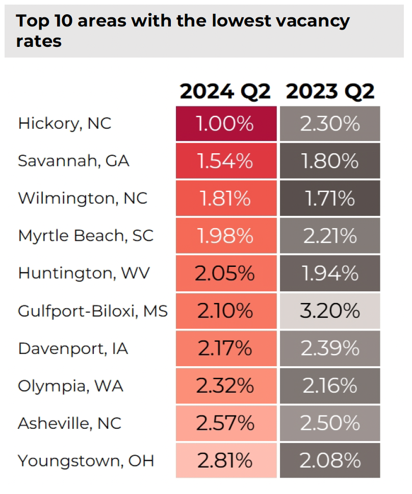 Top 10 areas with the lowest vacancy rates