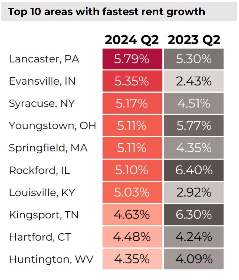 Top 10 areas with fastest rent growth