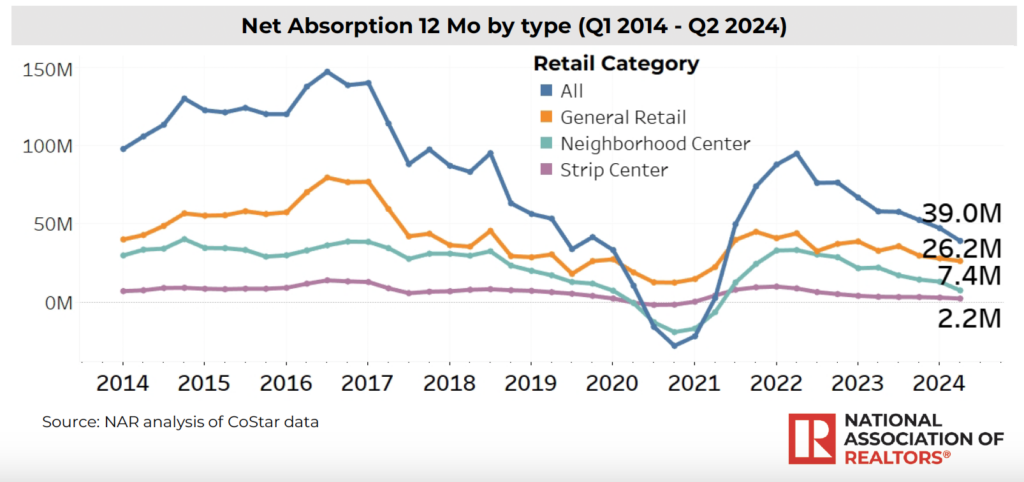 Net Absorption 12 Mo by type (Q1 2014 - Q2 2024)