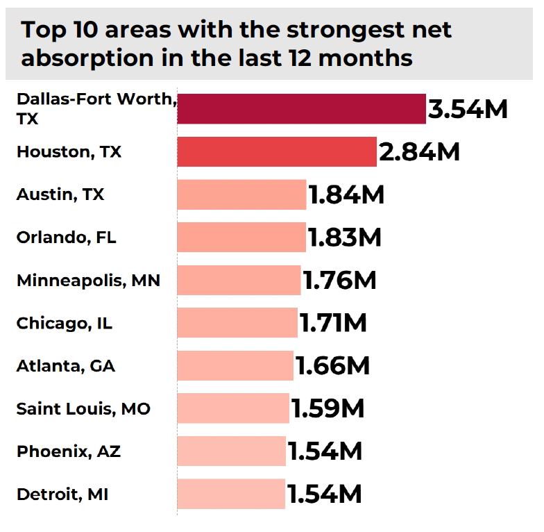 Top 10 areas with the strongest net absorption in the last 12 months