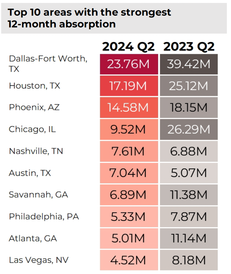 Top 10 areas with the strongest
12-month absorption