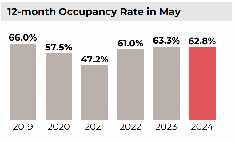 12-month Occupancy Rate in May