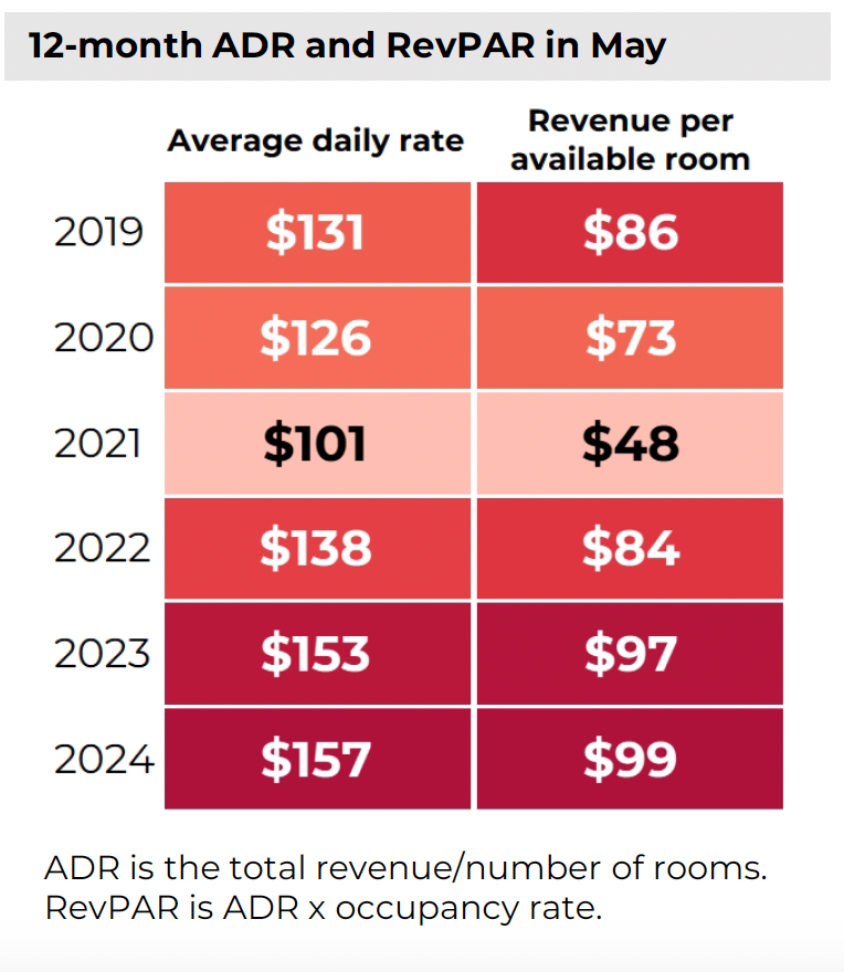 12-month ADR and RevPAR in May