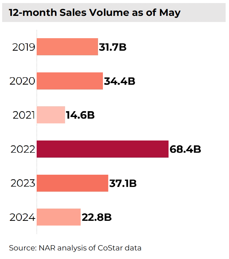 12-month Sales Volume as of May