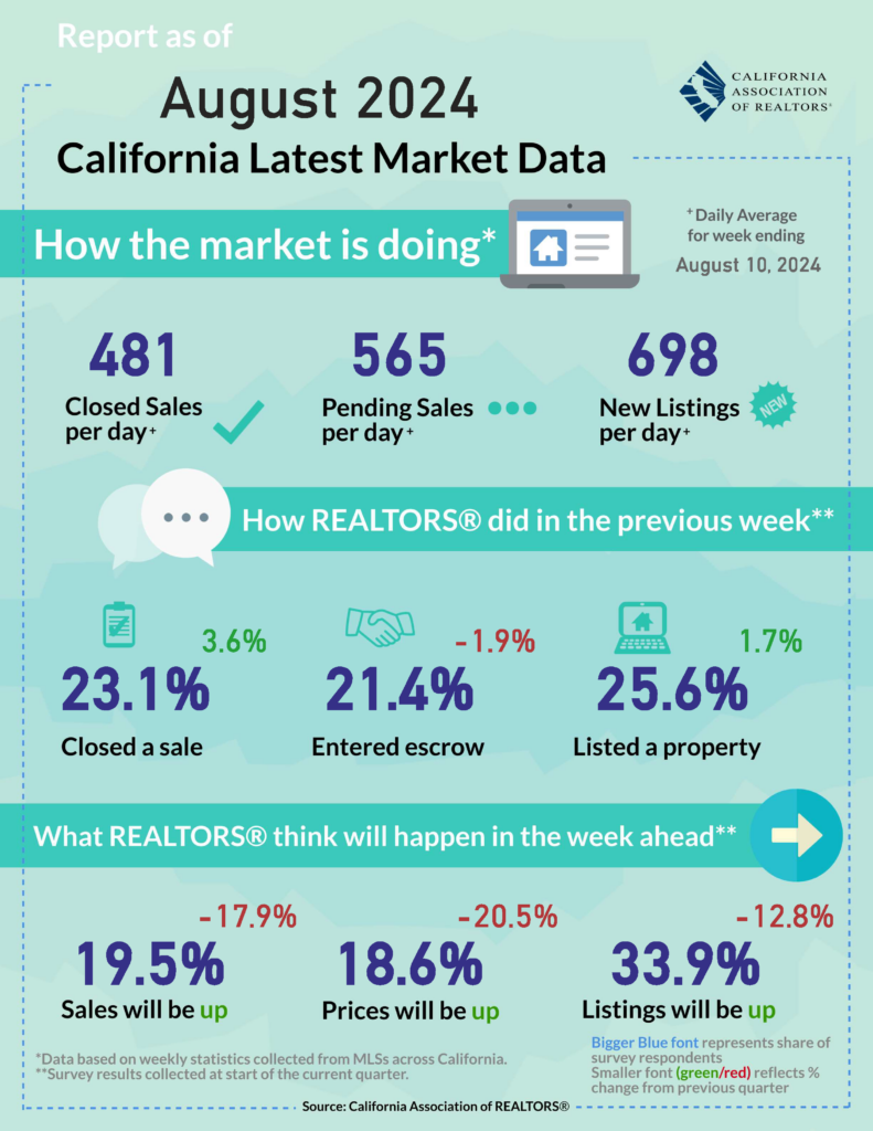 August2024 California Latest Market Data