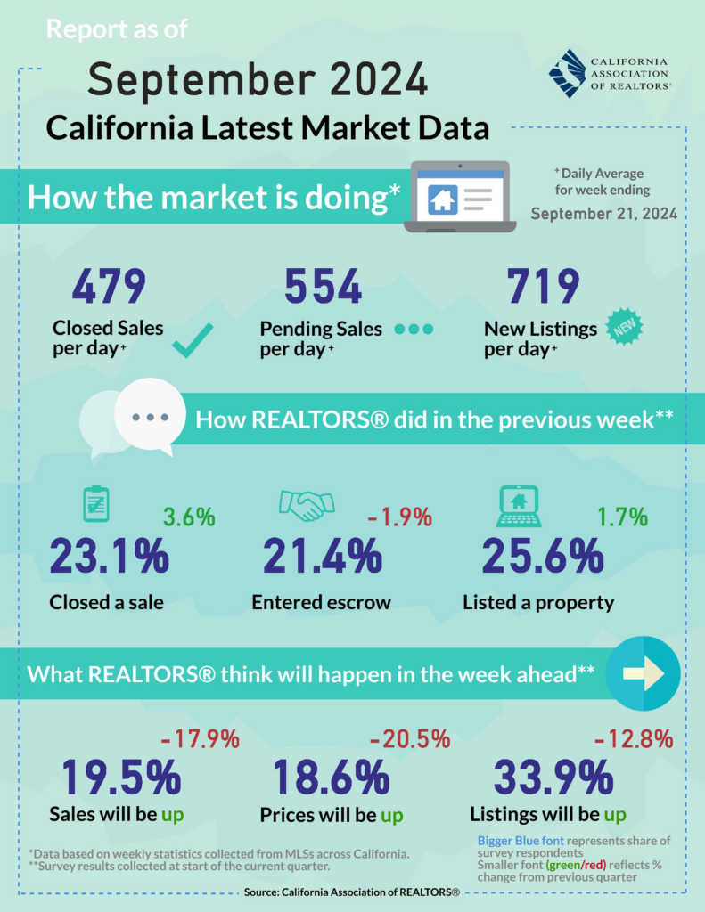 September 2024 California Real Estate Latest Market Data 