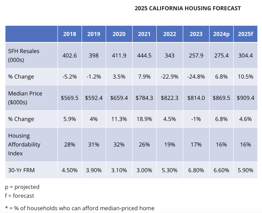 2025 CALIFORNIA HOUSING FORECAST