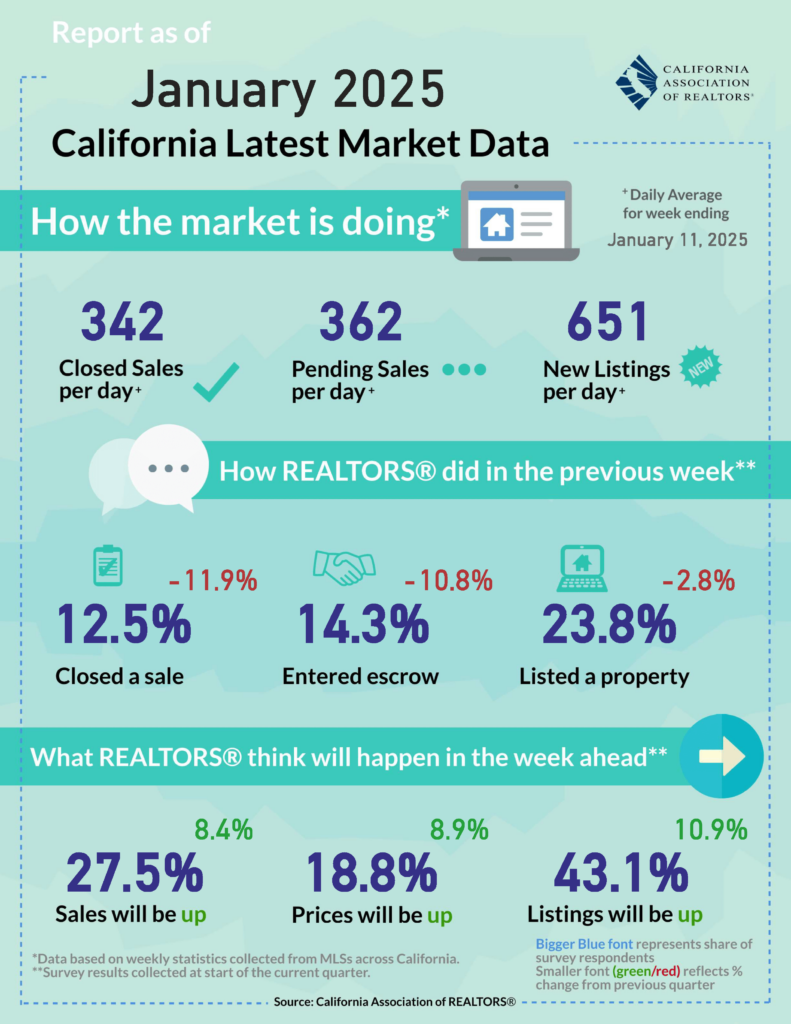 California Real Estate Latest Market Data Jan 2025