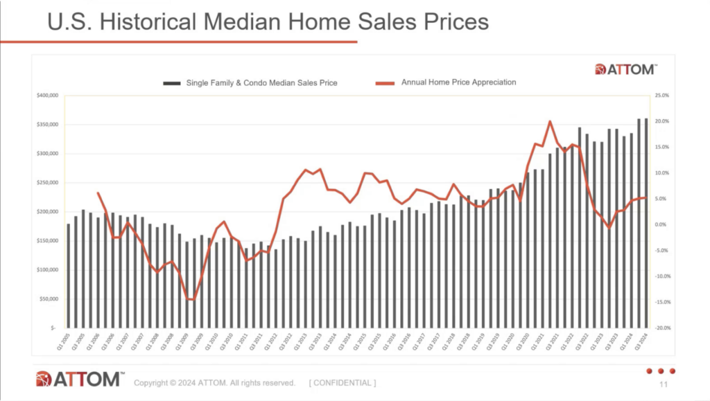 Histrical Median Home Sales sPrice